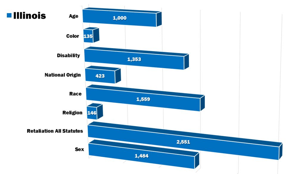 Illinois FY 2018 EEOC Charges by Category