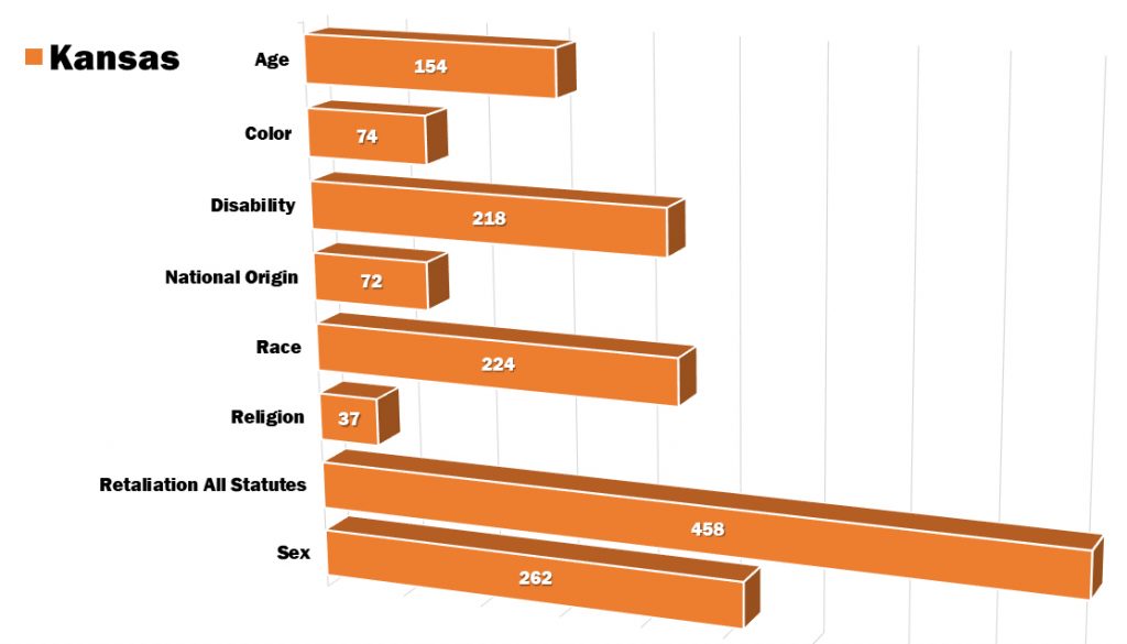 Kansas FY 2018 EEOC Charges by Category