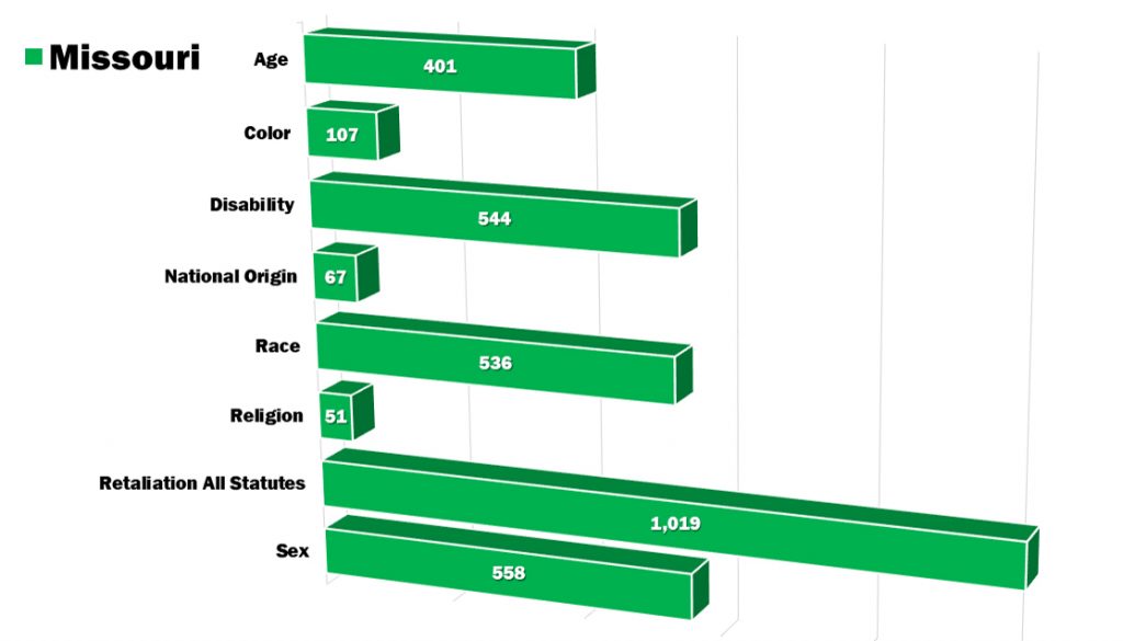 Missouri FY 2018 EEOC Charges by Category